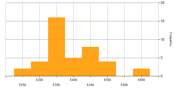 Salary histogram for ERP Support in the UK