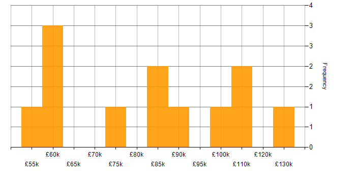 Salary histogram for ERwin in the UK