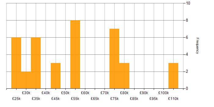 Salary histogram for Escalation Management in England