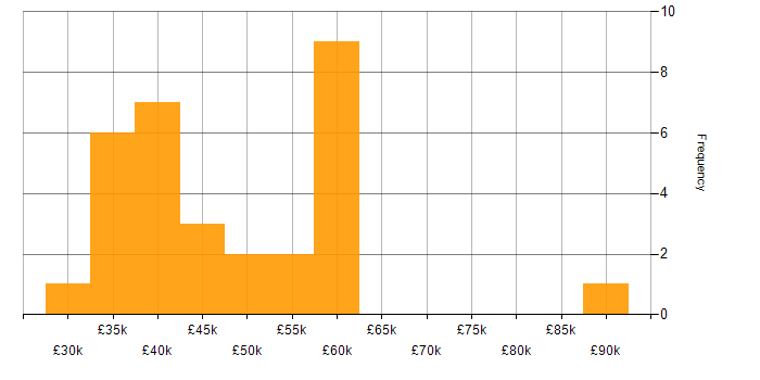 Salary histogram for ESRI in England