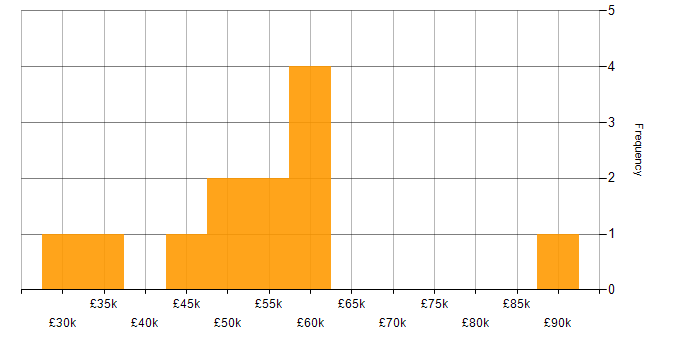 Salary histogram for ESRI in London