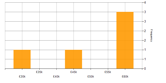 Salary histogram for Ethernet in Edinburgh