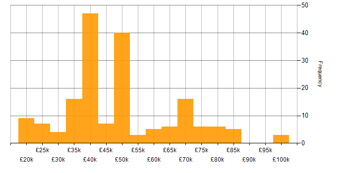 Salary histogram for Ethernet in England