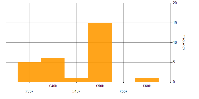 Salary histogram for Ethernet in the South East