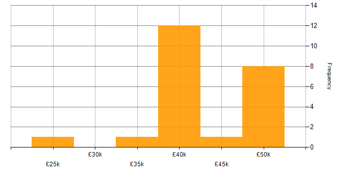 Salary histogram for Ethernet in the South West