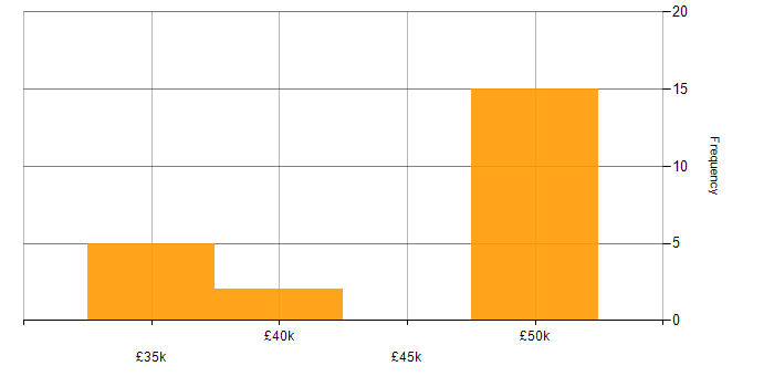 Salary histogram for Ethernet in the Thames Valley