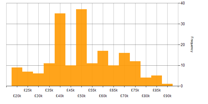 Salary histogram for Ethernet in the UK