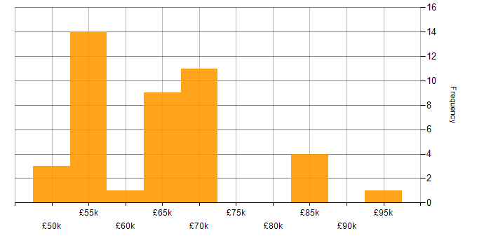 Salary histogram for Ethical Hacking in England