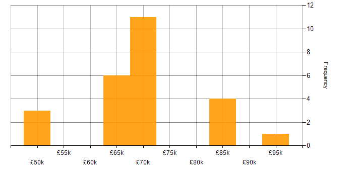 Salary histogram for Ethical Hacking in London