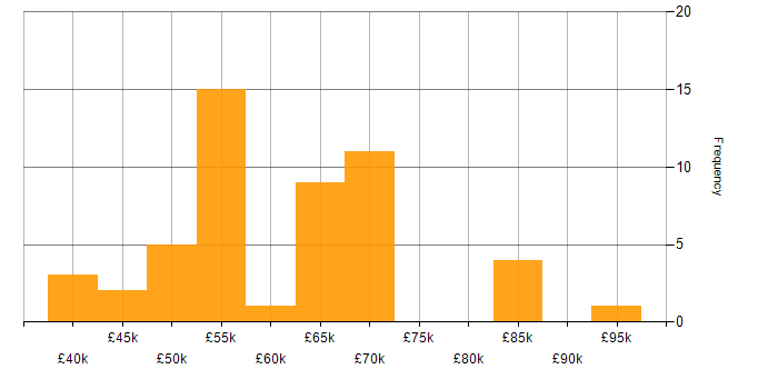 Salary histogram for Ethical Hacking in the UK