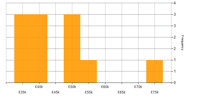 Salary histogram for Ethnography in the UK