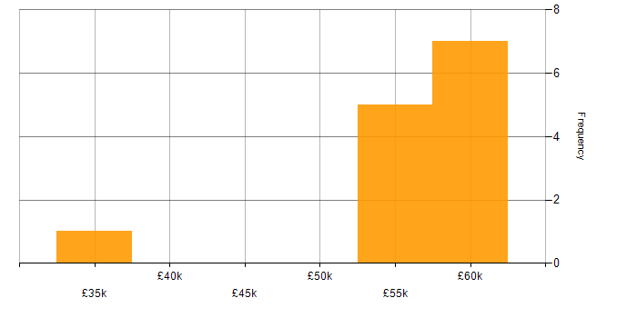 Salary histogram for ETL in Burton-upon-Trent