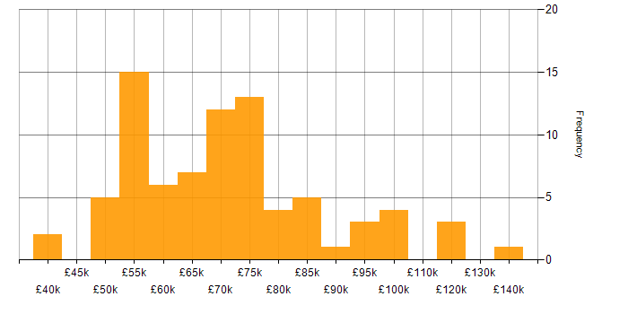 Salary histogram for ETL in Central London