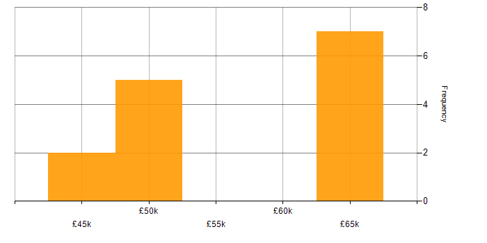 Salary histogram for ETL in Dorset