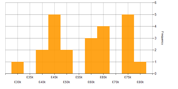 Salary histogram for ETL in Glasgow