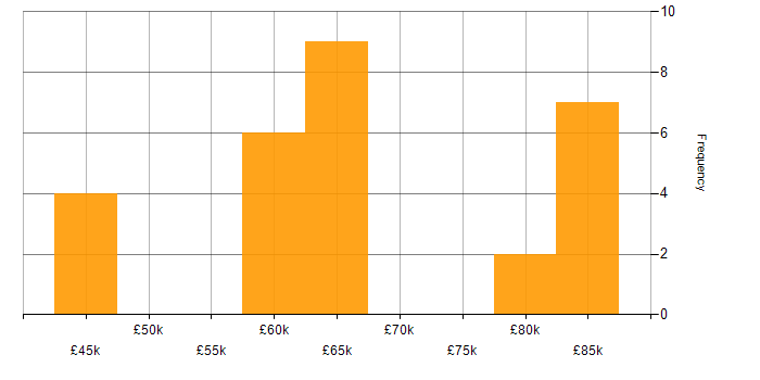 Salary histogram for ETL in Kent