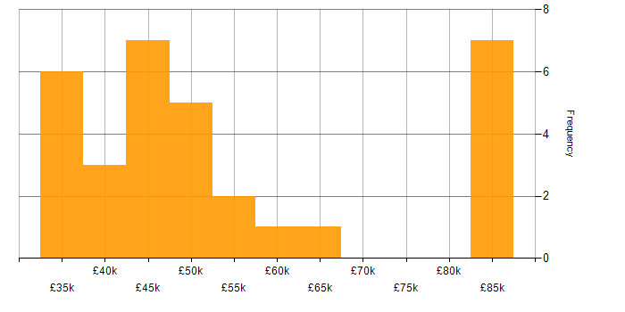 Salary histogram for ETL in Leeds