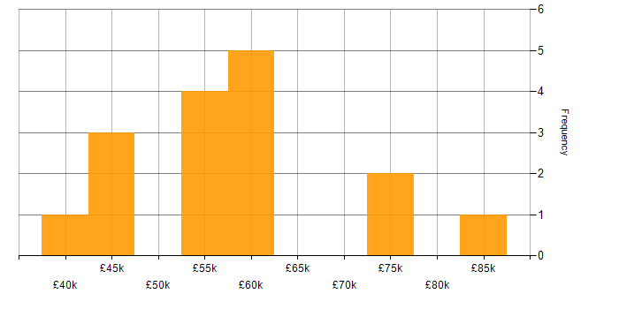 Salary histogram for ETL in Milton Keynes