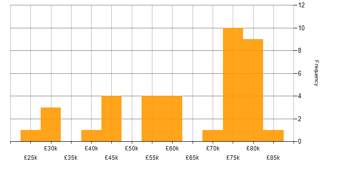 Salary histogram for ETL in the North East