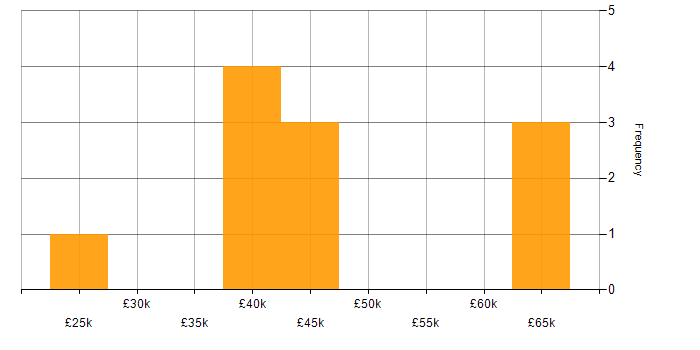 Salary histogram for ETL in North Yorkshire