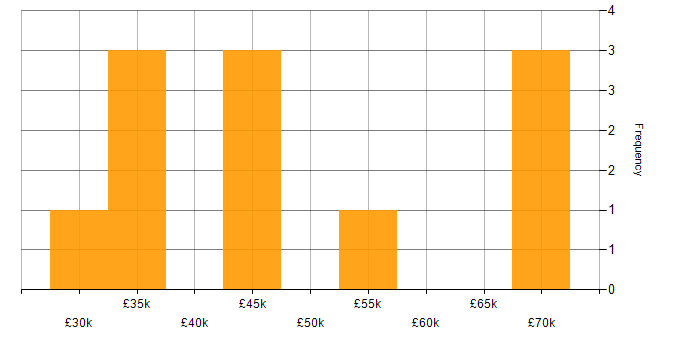 Salary histogram for ETL in Nottingham