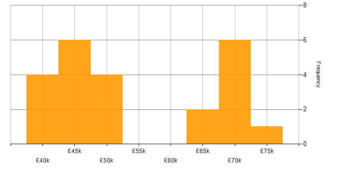 Salary histogram for ETL in South Wales