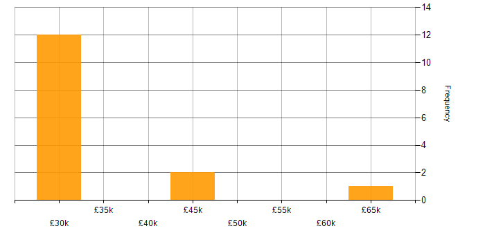 Salary histogram for ETL in Swindon
