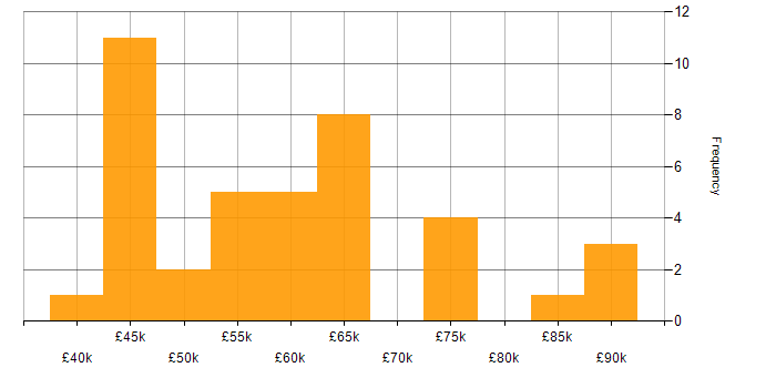 Salary histogram for ETL in the Thames Valley