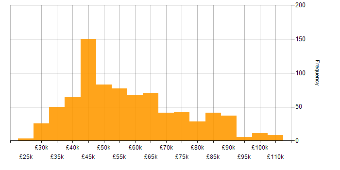 Salary histogram for ETL in the UK excluding London