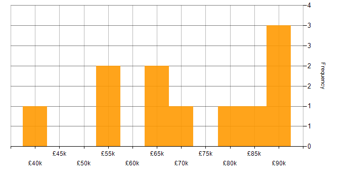 Salary histogram for ETL in West London