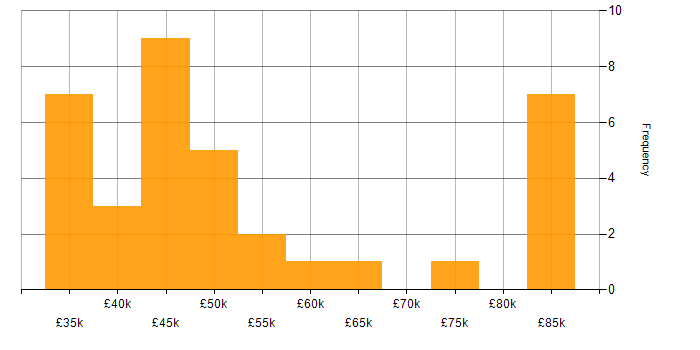 Salary histogram for ETL in West Yorkshire