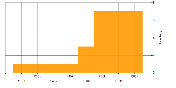 Salary histogram for ETL Developer in the UK