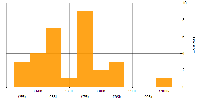 Salary histogram for ETL Development in London