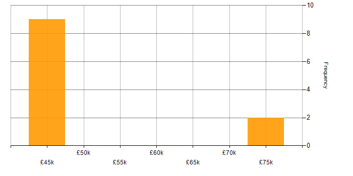 Salary histogram for ETL Development in the North of England