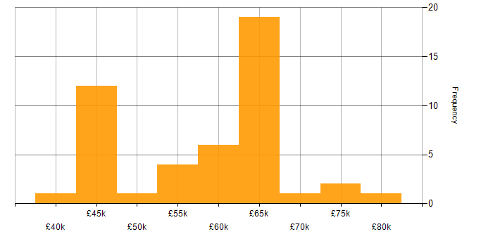 Salary histogram for ETL Development in the UK excluding London