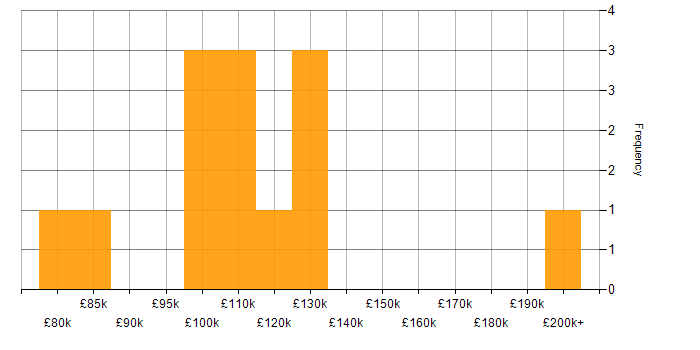 Salary histogram for ETRM in England