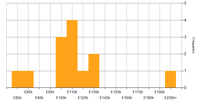Salary histogram for ETRM in the UK