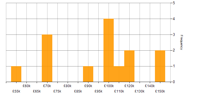 Salary histogram for Event-Driven in Central London