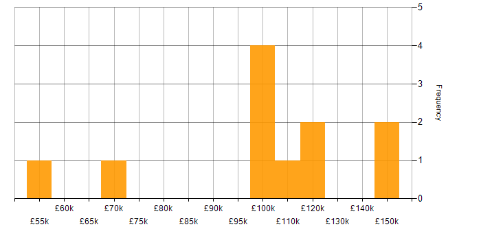 Salary histogram for Event-Driven in the City of London