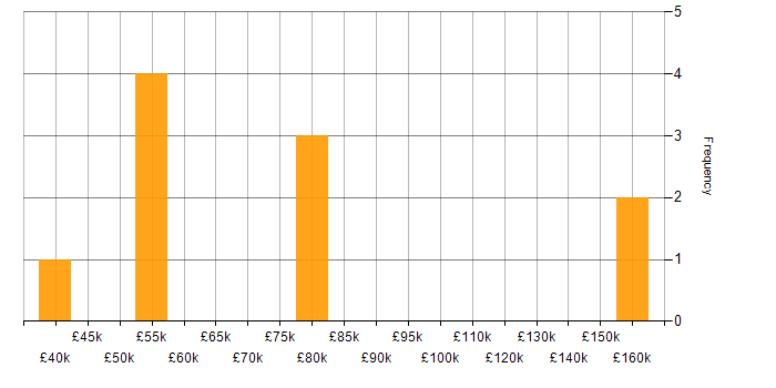 Salary histogram for Event-Driven in the East Midlands