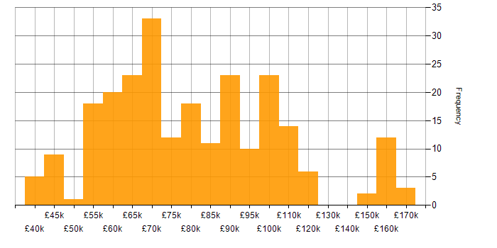 Salary histogram for Event-Driven in England