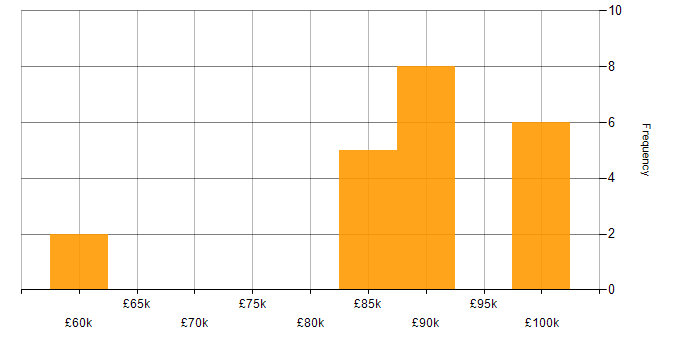 Salary histogram for Event-Driven in Hampshire