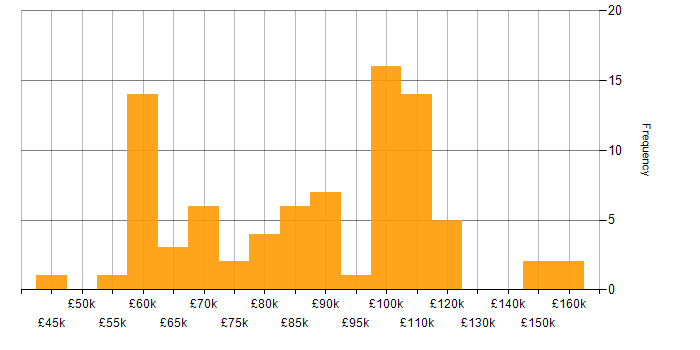 Salary histogram for Event-Driven in London