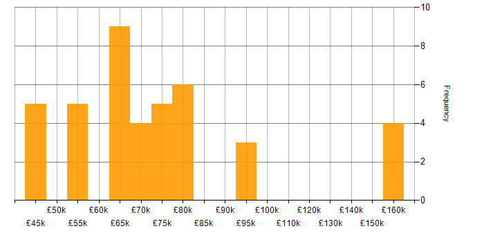 Salary histogram for Event-Driven in Manchester