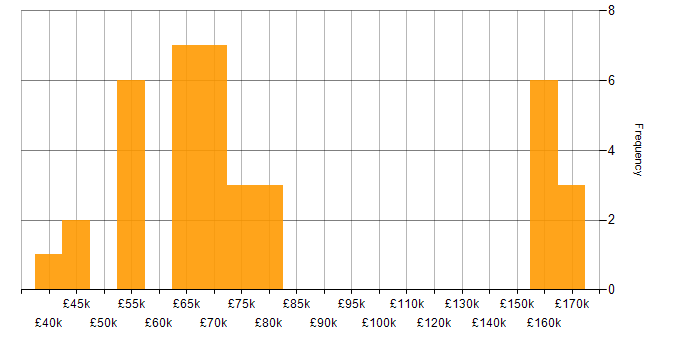 Salary histogram for Event-Driven in the Midlands