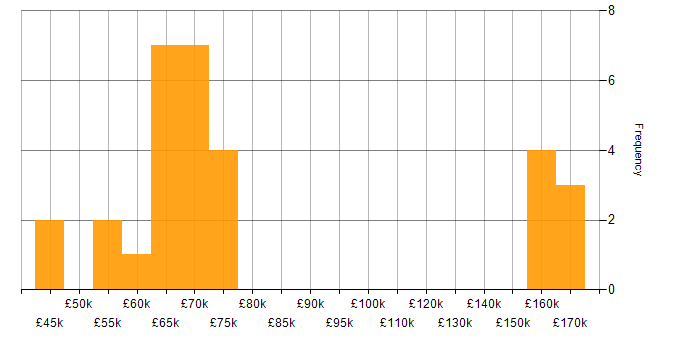 Salary histogram for Event-Driven in the West Midlands