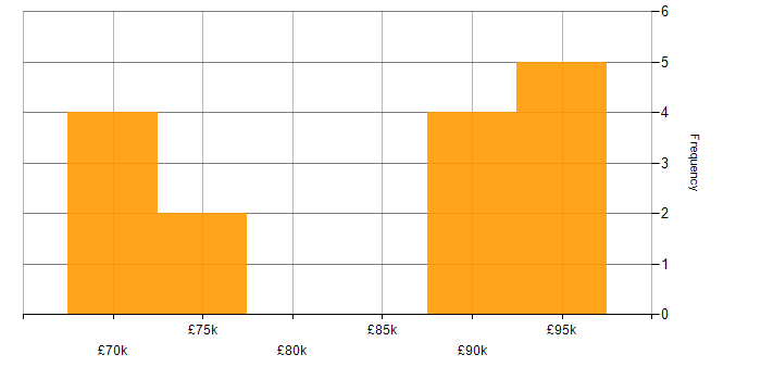 Salary histogram for Event-Driven in West Yorkshire
