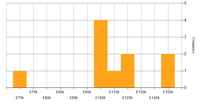 Salary histogram for Event-Driven Architecture in Central London
