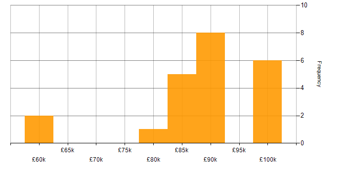 Salary histogram for Event-Driven Architecture in Hampshire