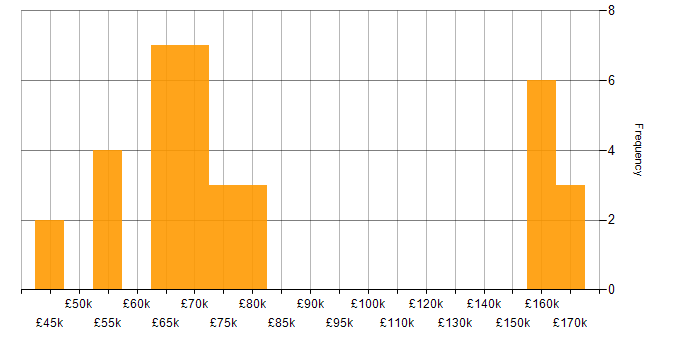 Salary histogram for Event-Driven Architecture in the Midlands